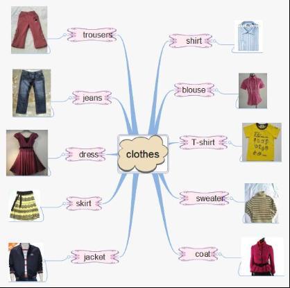 思維導圖巧記小學800詞 兩種方法助孩子輕松攻克詞匯難關